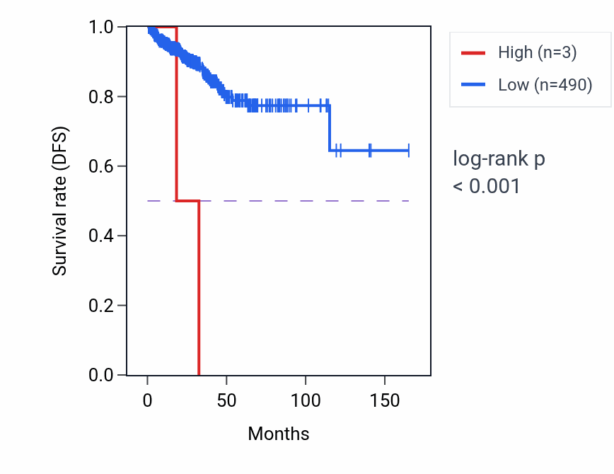 Kaplan&ndash;Meier survival curve for RNU6-551P RNA expression in SARC: high vs low expression groups.