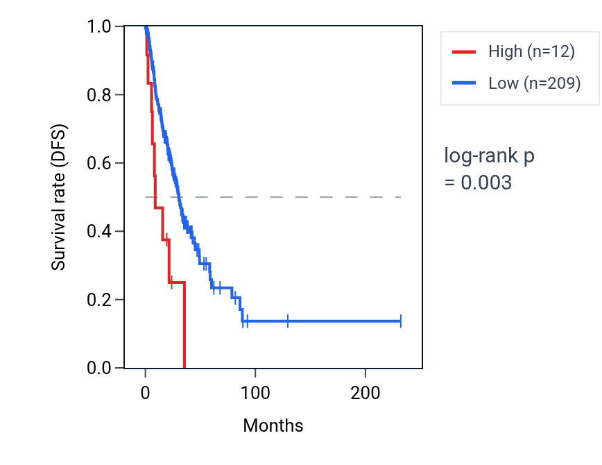Kaplan&ndash;Meier survival curve for RNU6-552P RNA expression in LUAD: high vs low expression groups.