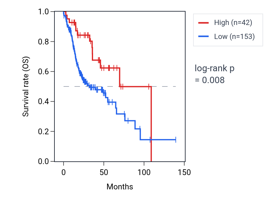 Kaplan&ndash;Meier survival curve for RNU6-553P RNA expression in HNSC: high vs low expression groups.