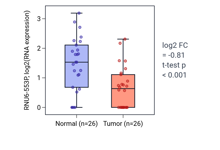 Tumor-vs-normal expression box plot for RNU6-553P in BRCA.