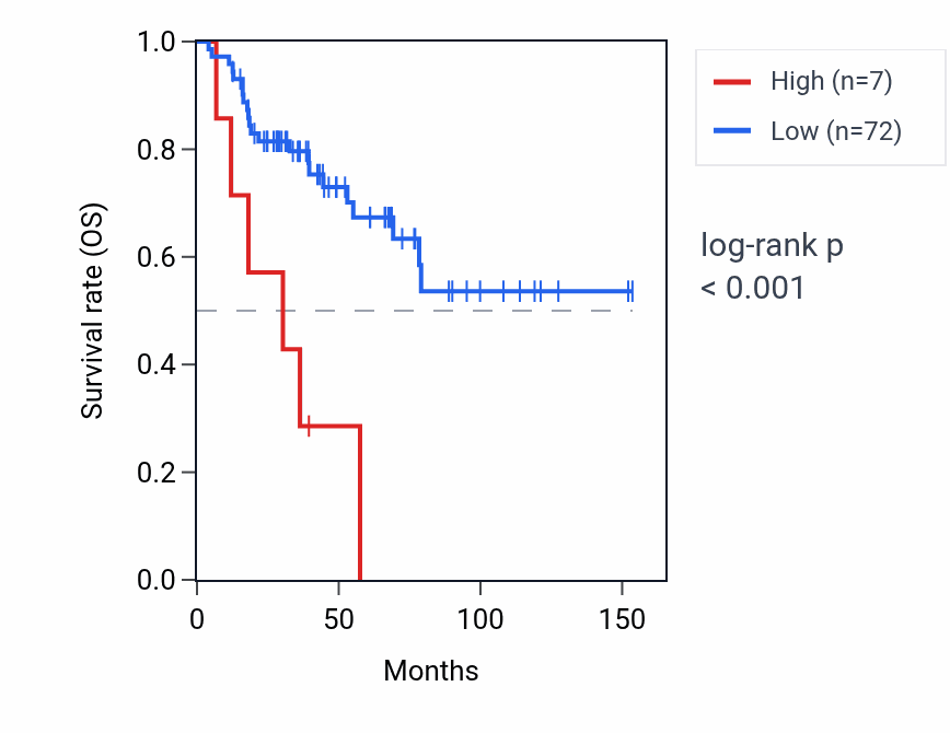 Kaplan&ndash;Meier survival curve for RNU6-554P RNA expression in ACC: high vs low expression groups.
