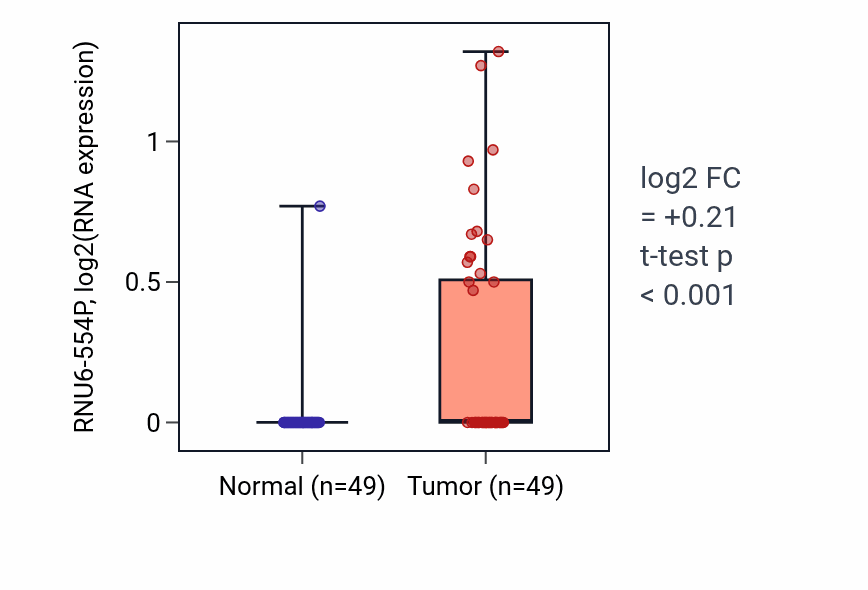 Tumor-vs-normal expression box plot for RNU6-554P in LUSC.