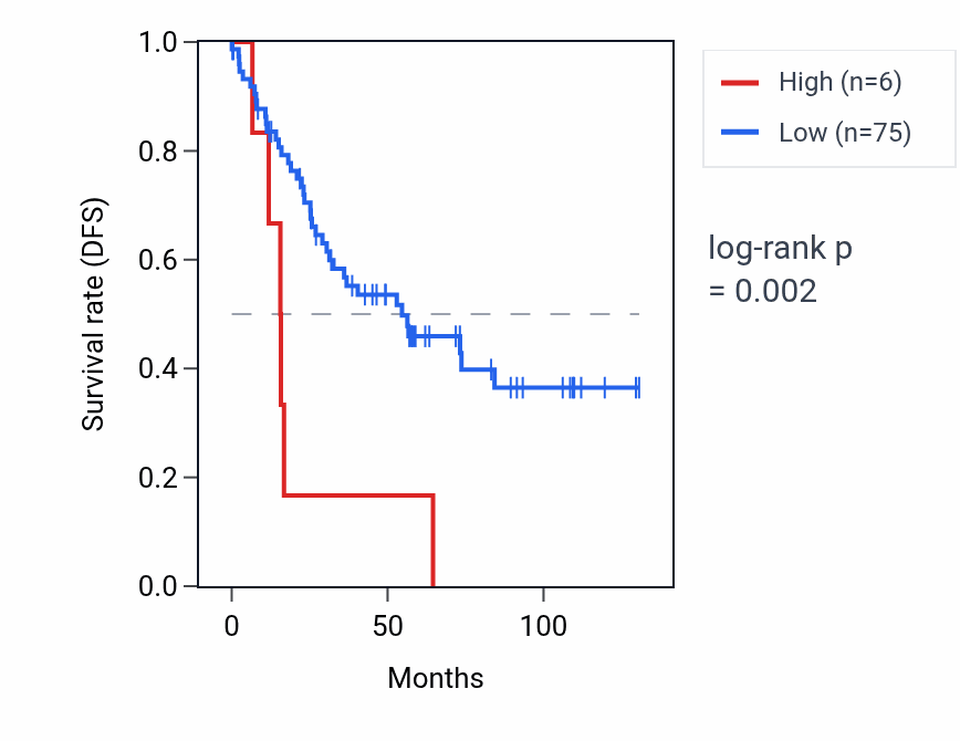 Kaplan&ndash;Meier survival curve for RNU6-556P RNA expression in KIRC: high vs low expression groups.