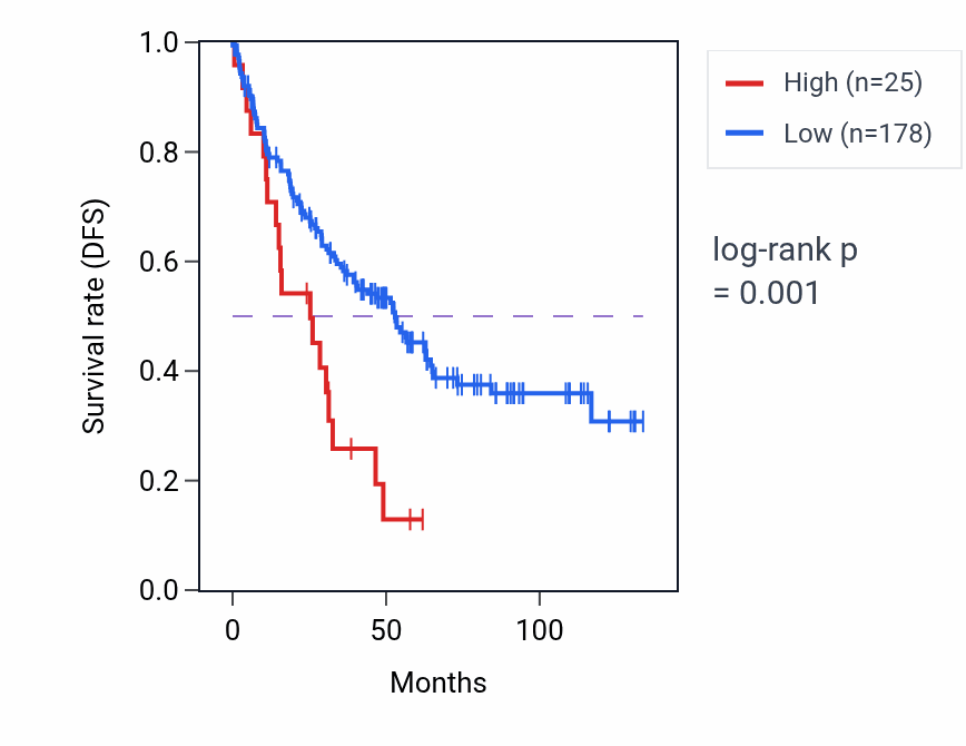 Kaplan&ndash;Meier survival curve for RNU6-557P RNA expression in KIRC: high vs low expression groups.