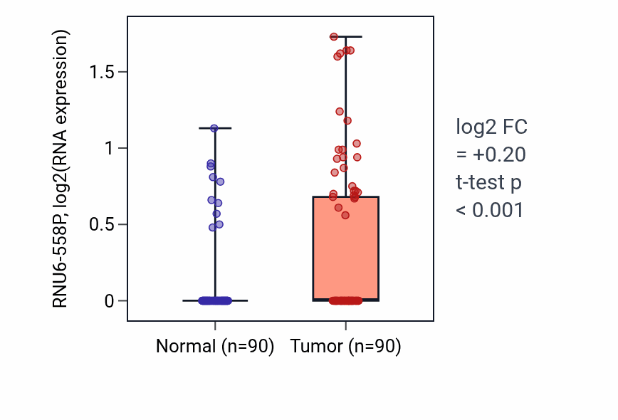 Tumor-vs-normal expression box plot for RNU6-558P in BRCA.