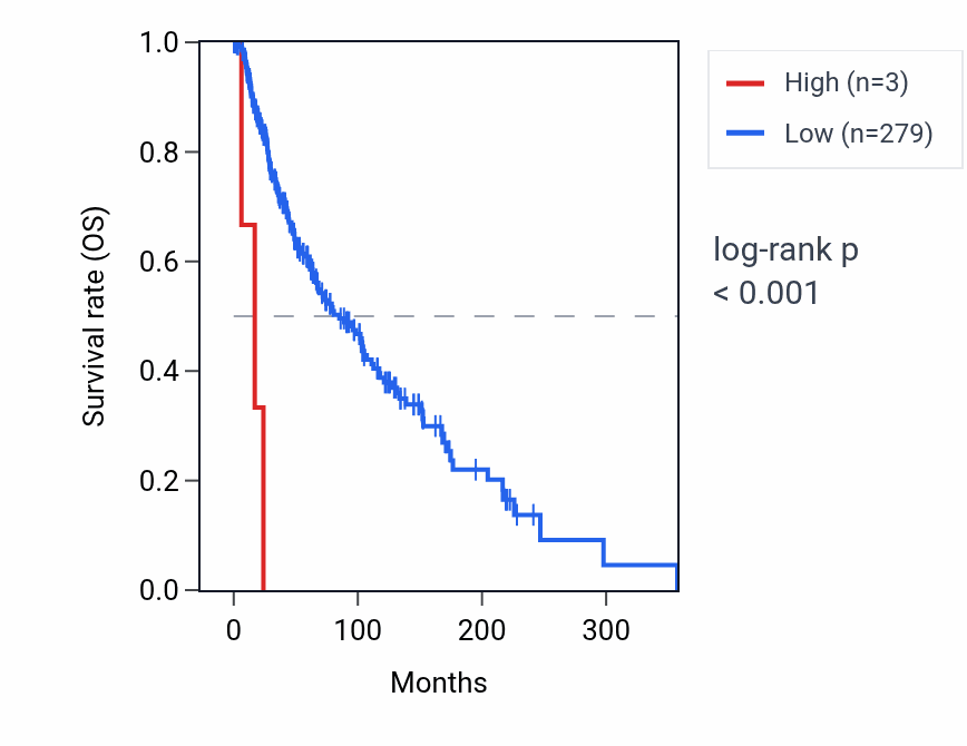 Kaplan&ndash;Meier survival curve for RNU6-55P RNA expression in SKCM: high vs low expression groups.