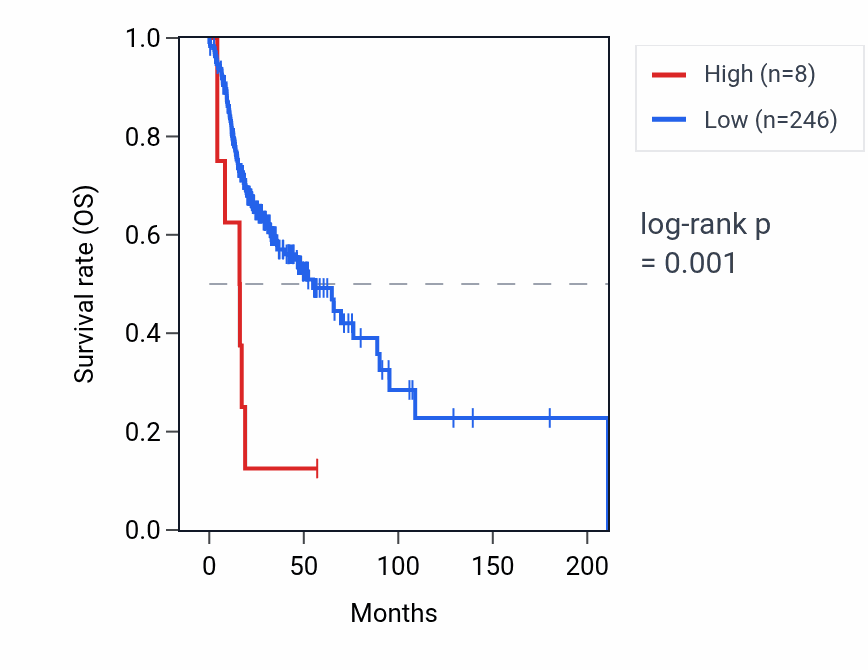 Kaplan&ndash;Meier survival curve for RNU6-560P RNA expression in HNSC: high vs low expression groups.