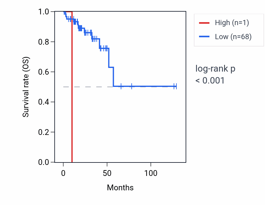 Kaplan&ndash;Meier survival curve for RNU6-563P RNA expression in READ: high vs low expression groups.