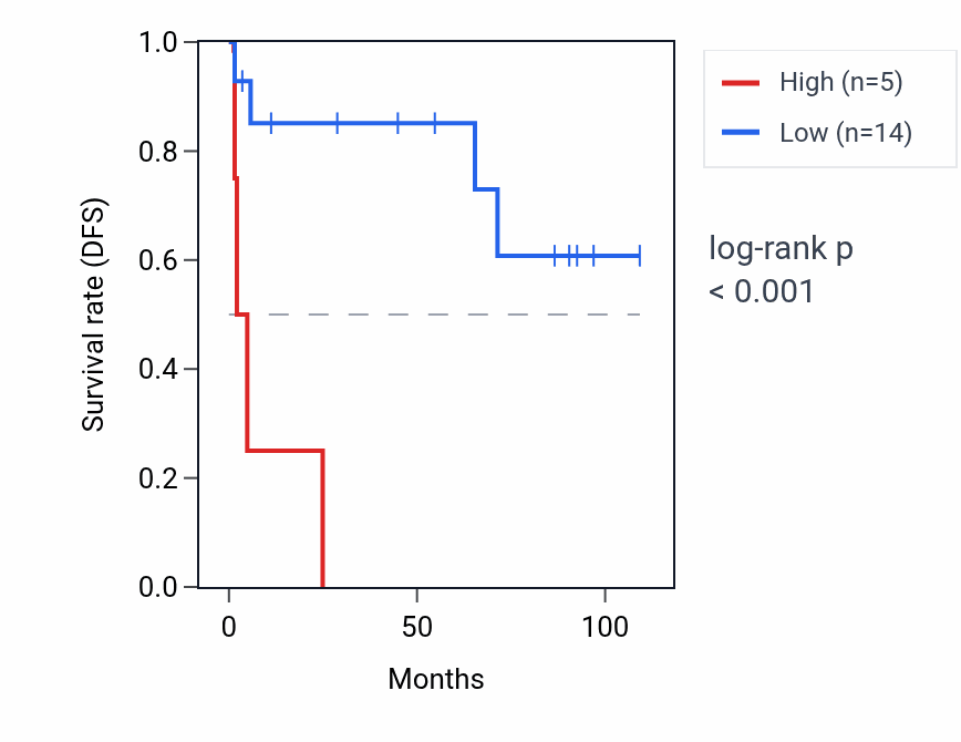 Kaplan&ndash;Meier survival curve for RNU6-564P RNA expression in KICH: high vs low expression groups.