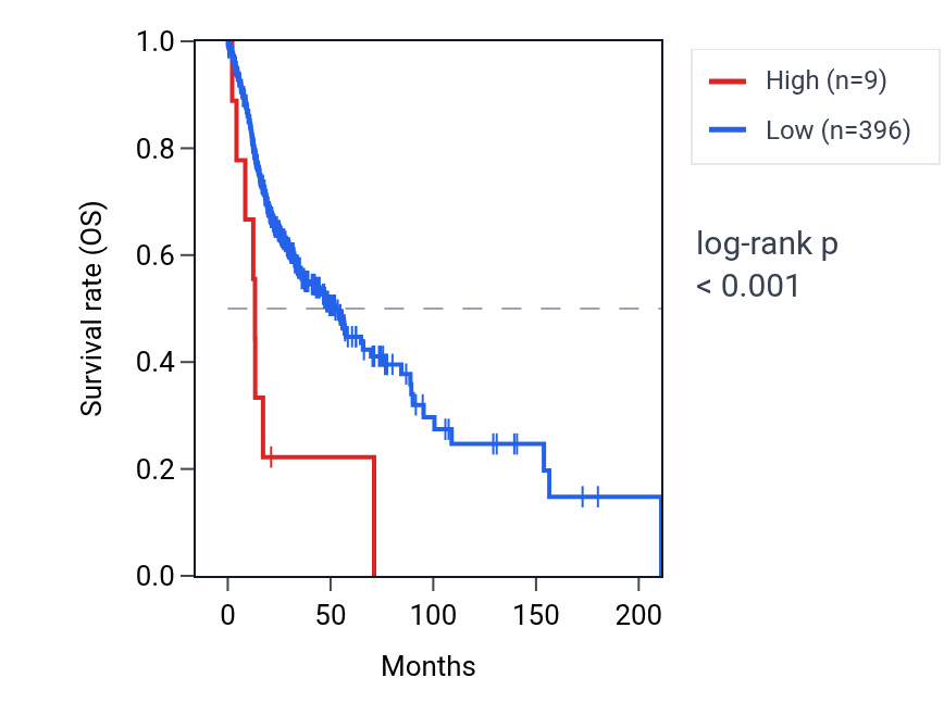 Kaplan&ndash;Meier survival curve for RNU6-565P RNA expression in HNSC: high vs low expression groups.
