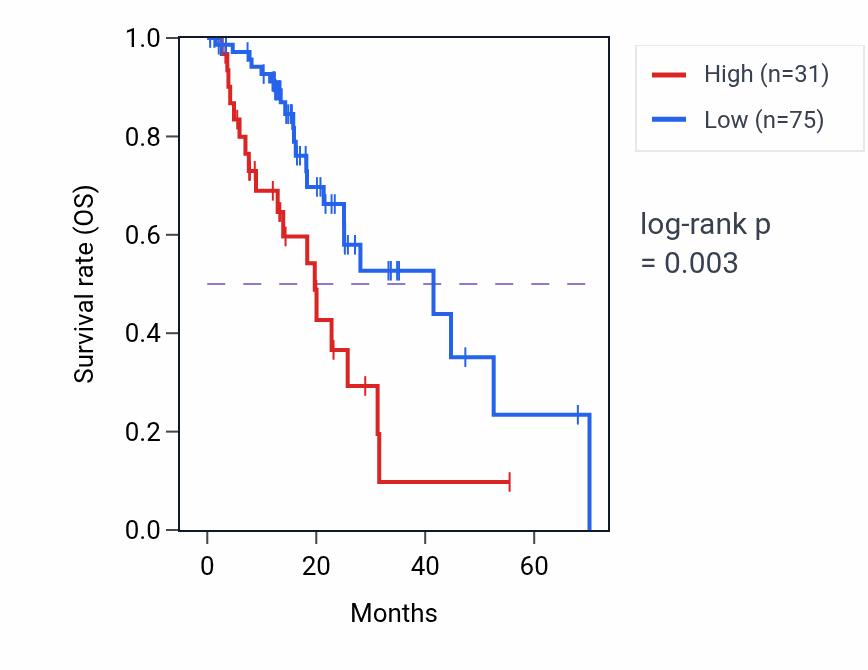 Kaplan&ndash;Meier survival curve for RNU6-570P RNA expression in ESCA: high vs low expression groups.