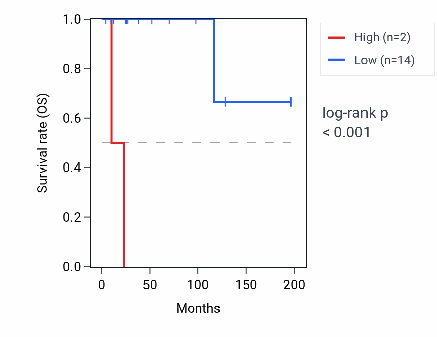 Kaplan&ndash;Meier survival curve for RNU6-571P RNA expression in DLBC: high vs low expression groups.