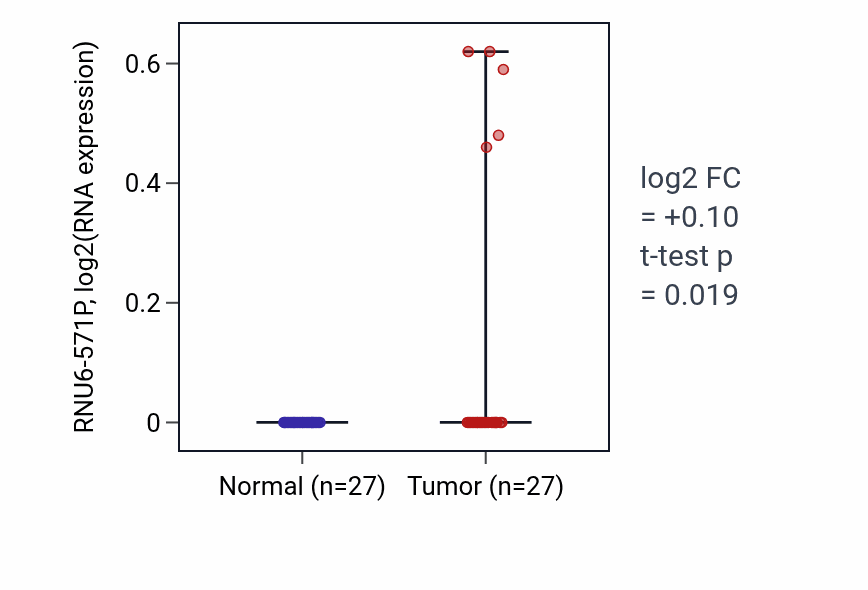 Tumor-vs-normal expression box plot for RNU6-571P in HNSC.