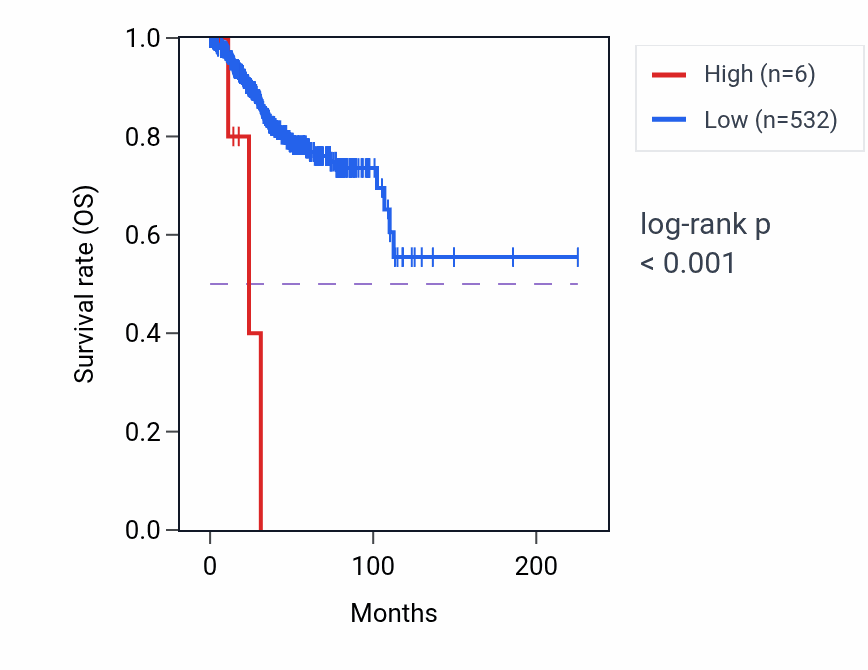 Kaplan&ndash;Meier survival curve for RNU6-572P RNA expression in UCEC: high vs low expression groups.