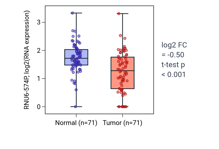 Tumor-vs-normal expression box plot for RNU6-574P in KIRC.