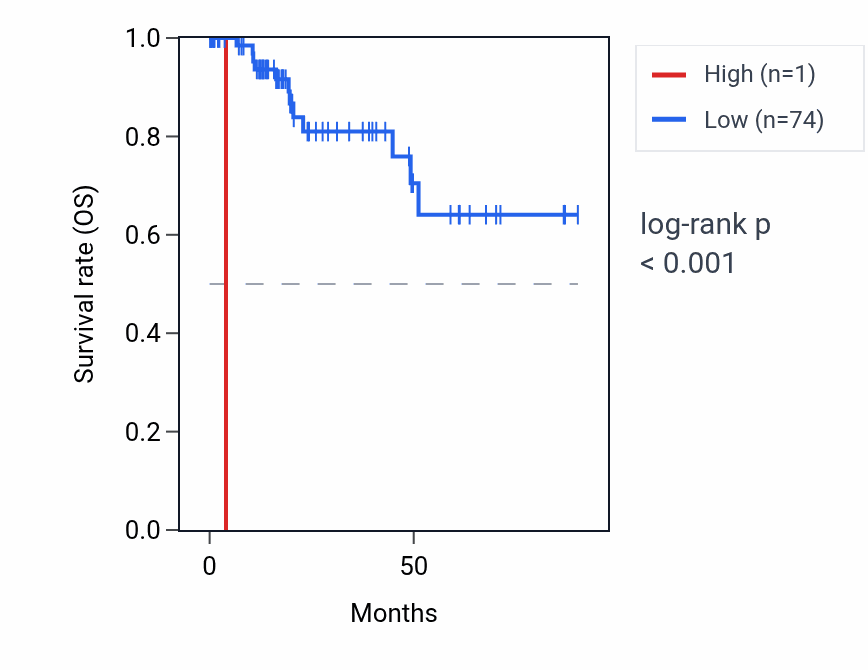 Kaplan&ndash;Meier survival curve for RNU6-575P RNA expression in KIRP: high vs low expression groups.