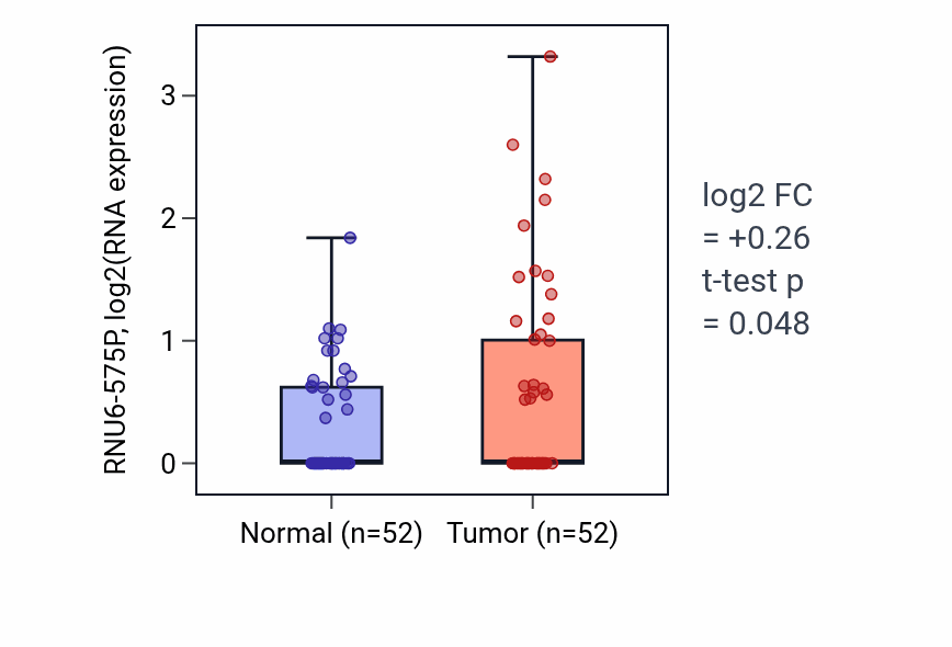 Tumor-vs-normal expression box plot for RNU6-575P in PRAD.