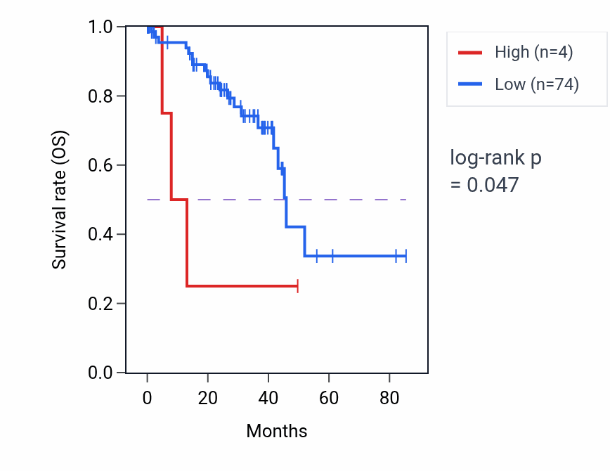 Kaplan&ndash;Meier survival curve for RNU6-577P RNA expression in UVM: high vs low expression groups.