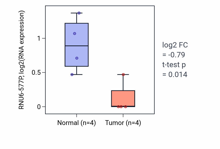 Tumor-vs-normal expression box plot for RNU6-577P in KIRP.