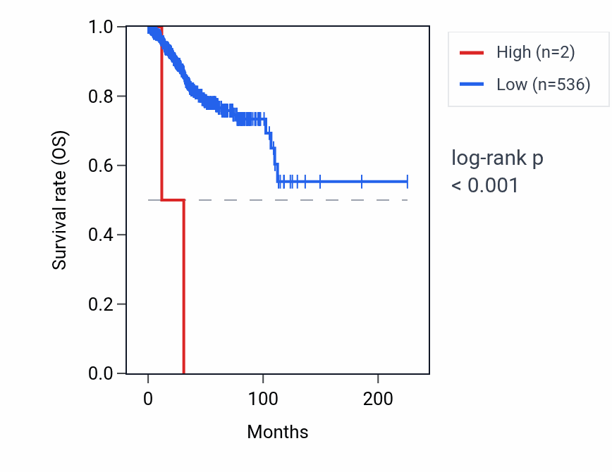 Kaplan&ndash;Meier survival curve for RNU6-578P RNA expression in UCEC: high vs low expression groups.