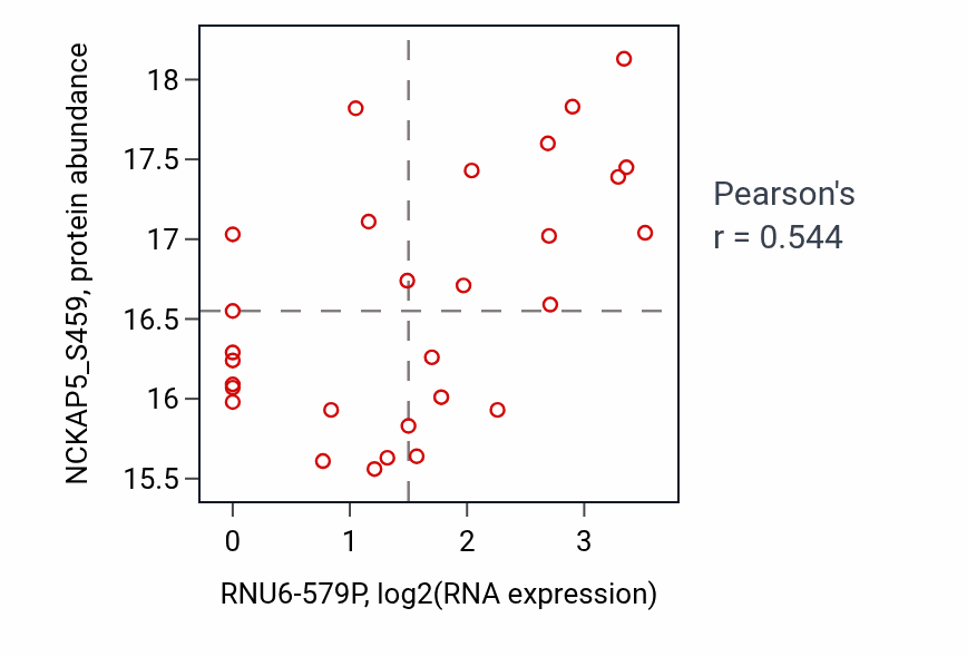 Per-sample scatter of RNU6-579P vs NCKAP5_S459 in UCEC (Pearson r = 0.54).