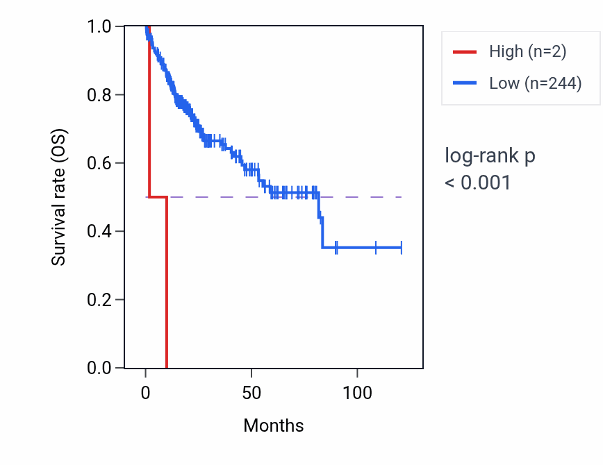 Kaplan&ndash;Meier survival curve for RNU6-579P RNA expression in LIHC: high vs low expression groups.