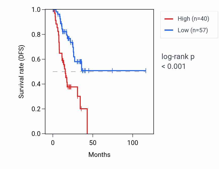 Kaplan&ndash;Meier survival curve for RNU6-57P RNA expression in STAD: high vs low expression groups.
