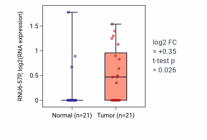 Tumor-vs-normal expression box plot for RNU6-57P in STAD.