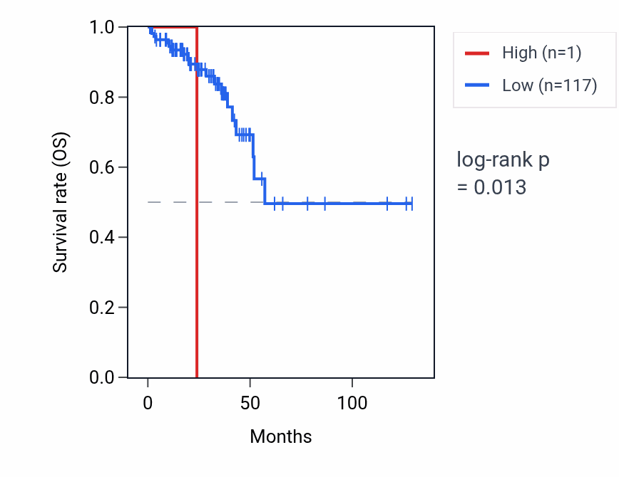 Kaplan&ndash;Meier survival curve for RNU6-580P RNA expression in READ: high vs low expression groups.