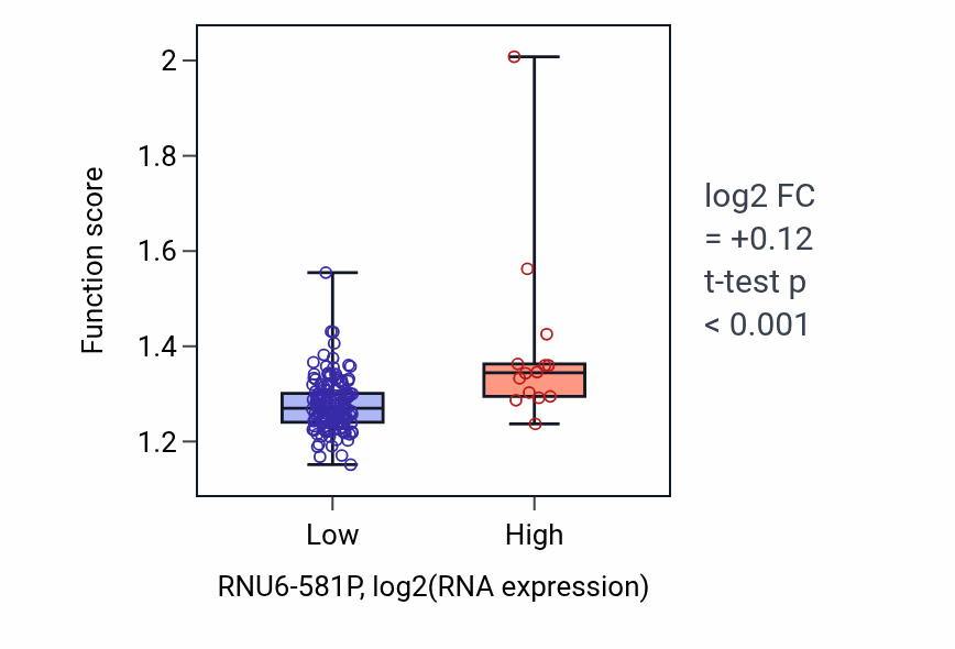 Box plot of Positive regulation of stem cell population maintenance in RNU6-581P-low vs RNU6-581P-high samples in ESCA.