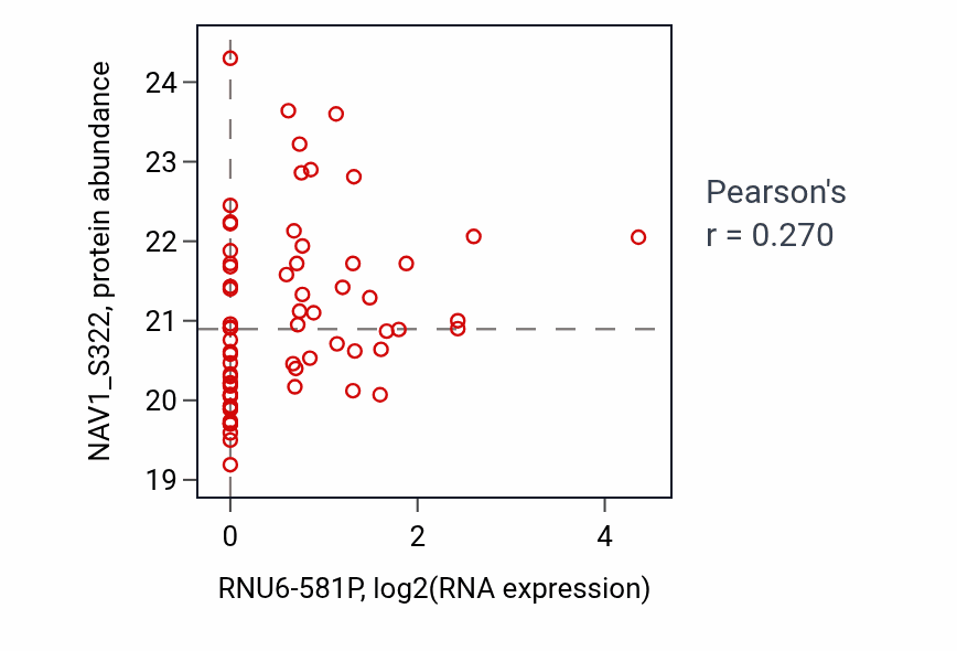 Per-sample scatter of RNU6-581P vs NAV1_S322 in LUAD (Pearson r = 0.27).