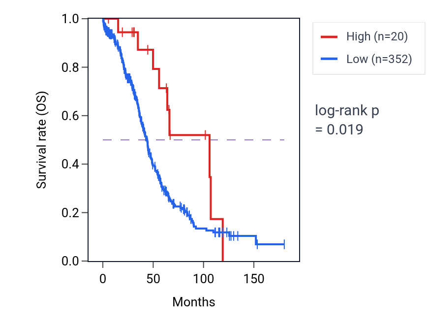 Kaplan&ndash;Meier survival curve for RNU6-581P RNA expression in OV: high vs low expression groups.