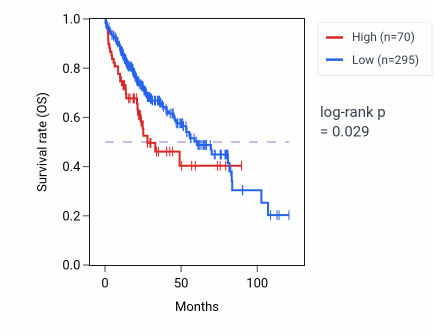 Kaplan&ndash;Meier survival curve for RNU6-583P RNA expression in LIHC: high vs low expression groups.