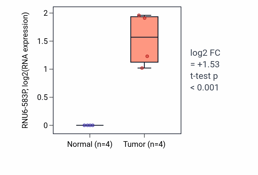 Tumor-vs-normal expression box plot for RNU6-583P in LUSC.