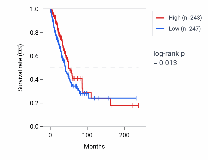 Kaplan&ndash;Meier survival curve for RNU6-584P RNA expression in LUAD: high vs low expression groups.