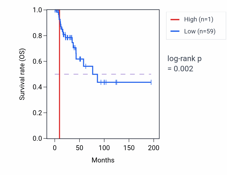 Kaplan&ndash;Meier survival curve for RNU6-586P RNA expression in KIRP: high vs low expression groups.
