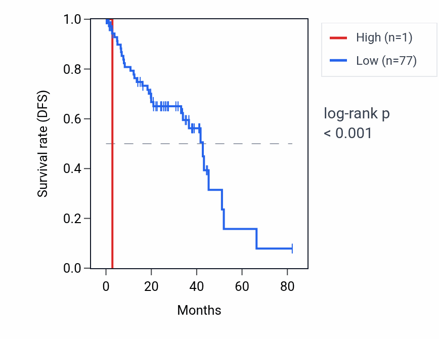 Kaplan&ndash;Meier survival curve for RNU6-587P RNA expression in UVM: high vs low expression groups.