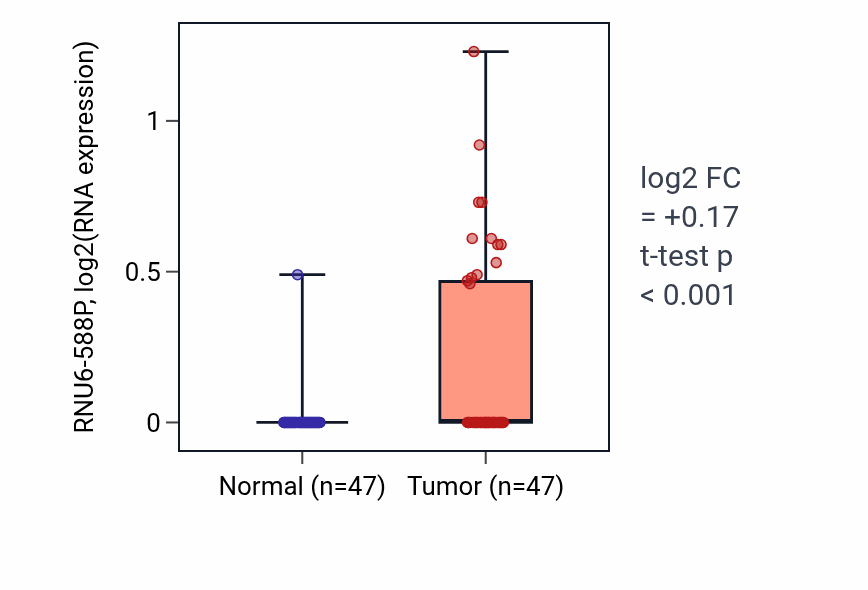 Tumor-vs-normal expression box plot for RNU6-588P in KIRC.