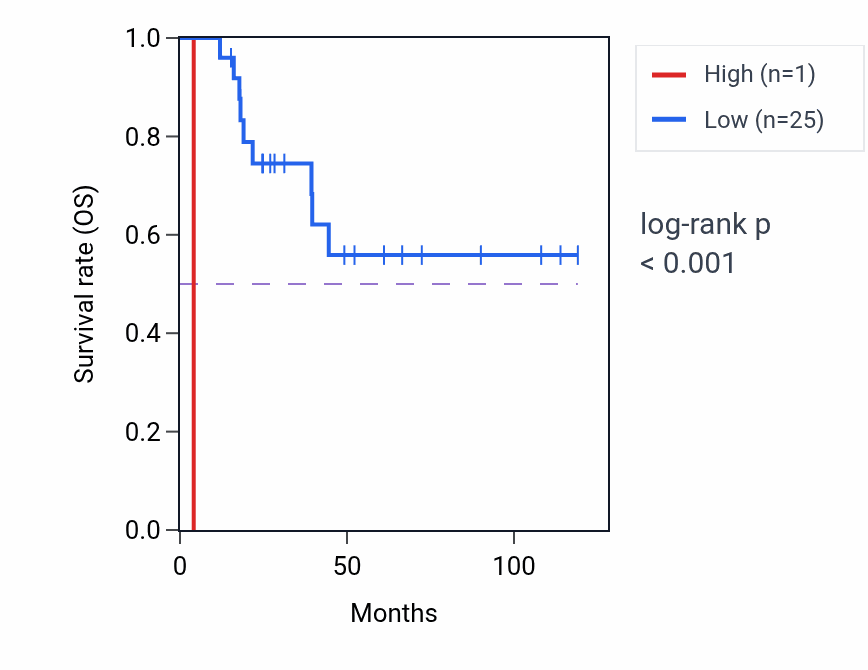 Kaplan&ndash;Meier survival curve for RNU6-589P RNA expression in ACC: high vs low expression groups.