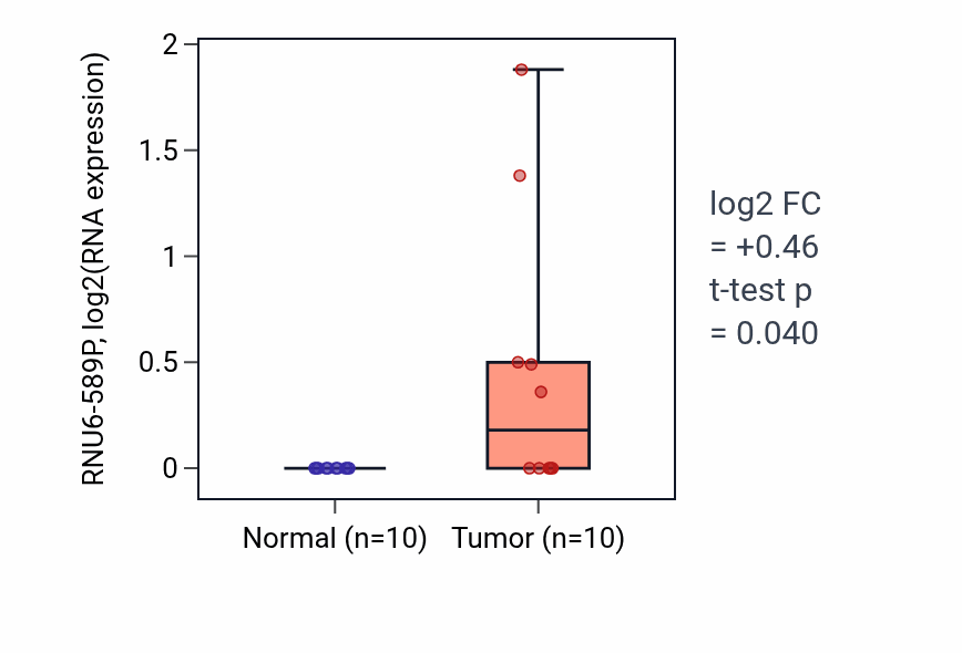 Tumor-vs-normal expression box plot for RNU6-589P in KIRP.