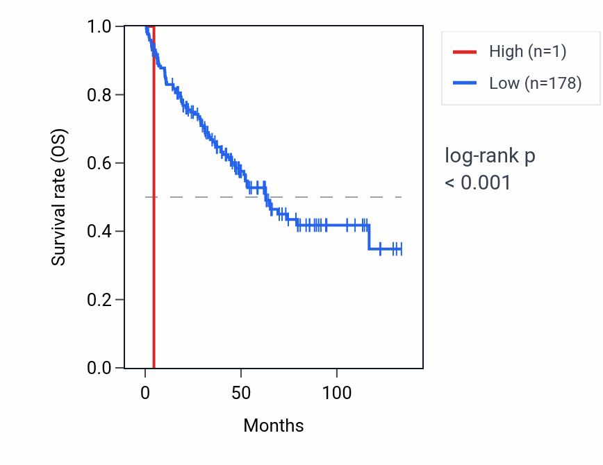 Kaplan&ndash;Meier survival curve for RNU6-591P RNA expression in KIRC: high vs low expression groups.