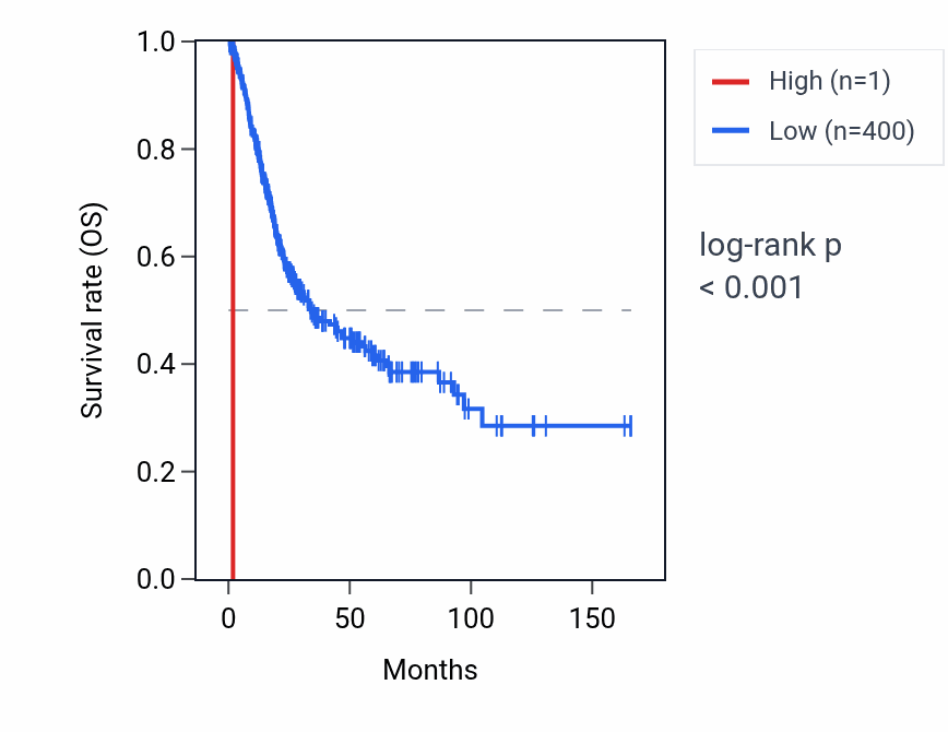 Kaplan&ndash;Meier survival curve for RNU6-592P RNA expression in BLCA: high vs low expression groups.