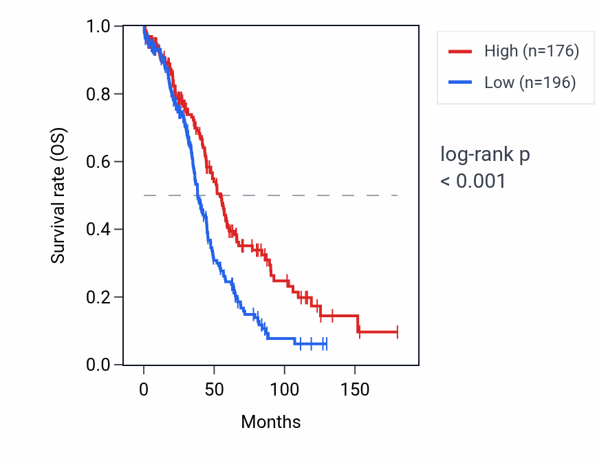 Kaplan&ndash;Meier survival curve for RNU6-593P RNA expression in OV: high vs low expression groups.