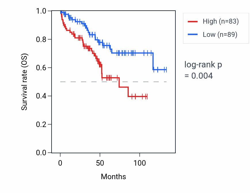 Kaplan&ndash;Meier survival curve for RNU6-595P RNA expression in KIRC: high vs low expression groups.