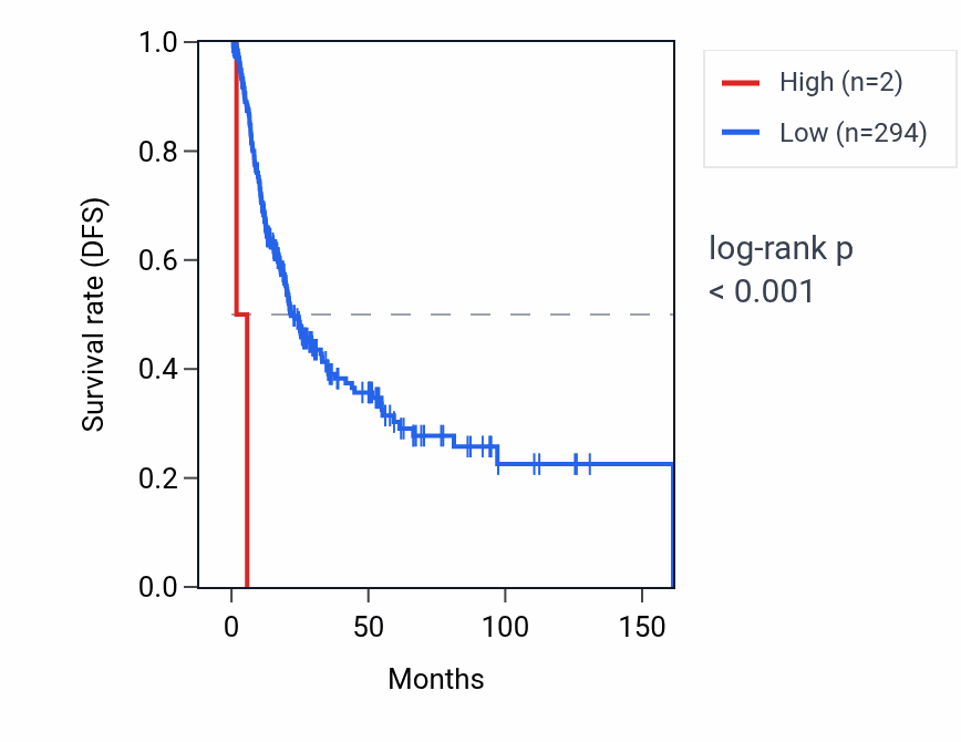 Kaplan&ndash;Meier survival curve for RNU6-596P RNA expression in BLCA: high vs low expression groups.