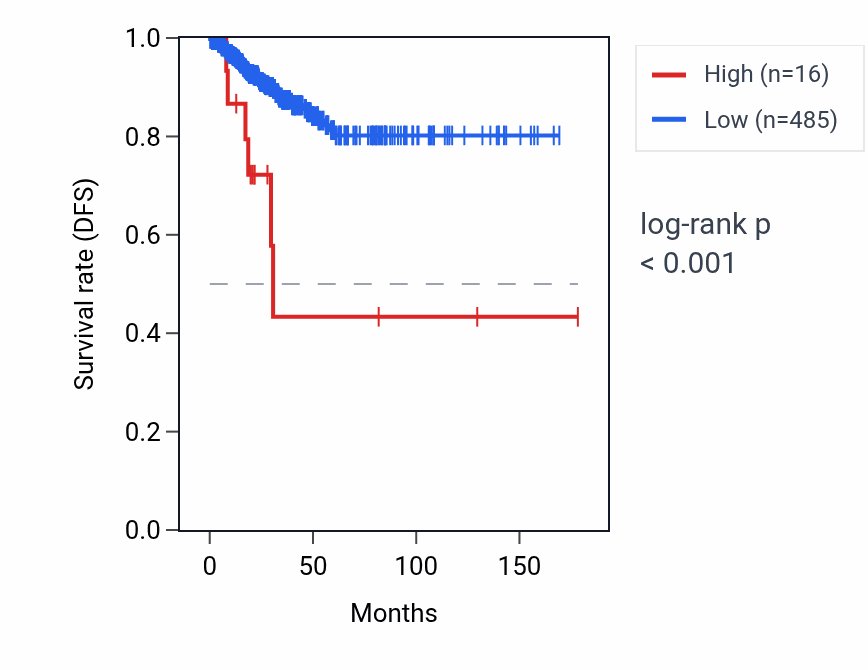 Kaplan&ndash;Meier survival curve for RNU6-597P RNA expression in THCA: high vs low expression groups.