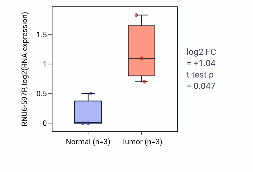 Tumor-vs-normal expression box plot for RNU6-597P in ESCA.