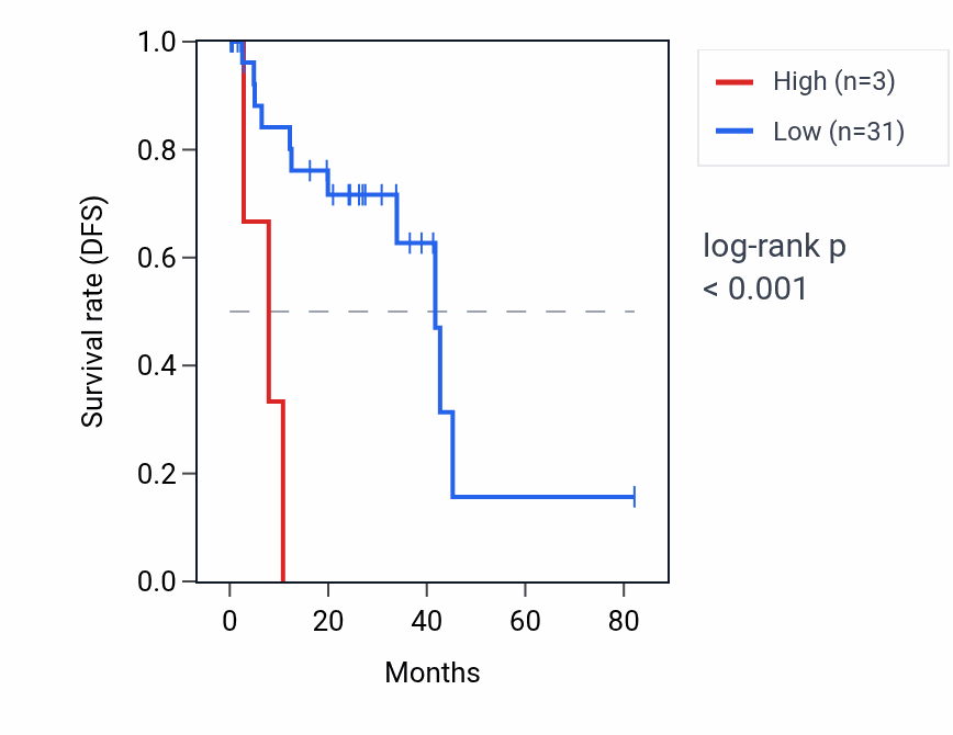 Kaplan&ndash;Meier survival curve for RNU6-598P RNA expression in UVM: high vs low expression groups.