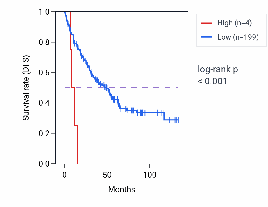 Kaplan&ndash;Meier survival curve for RNU6-599P RNA expression in KIRC: high vs low expression groups.