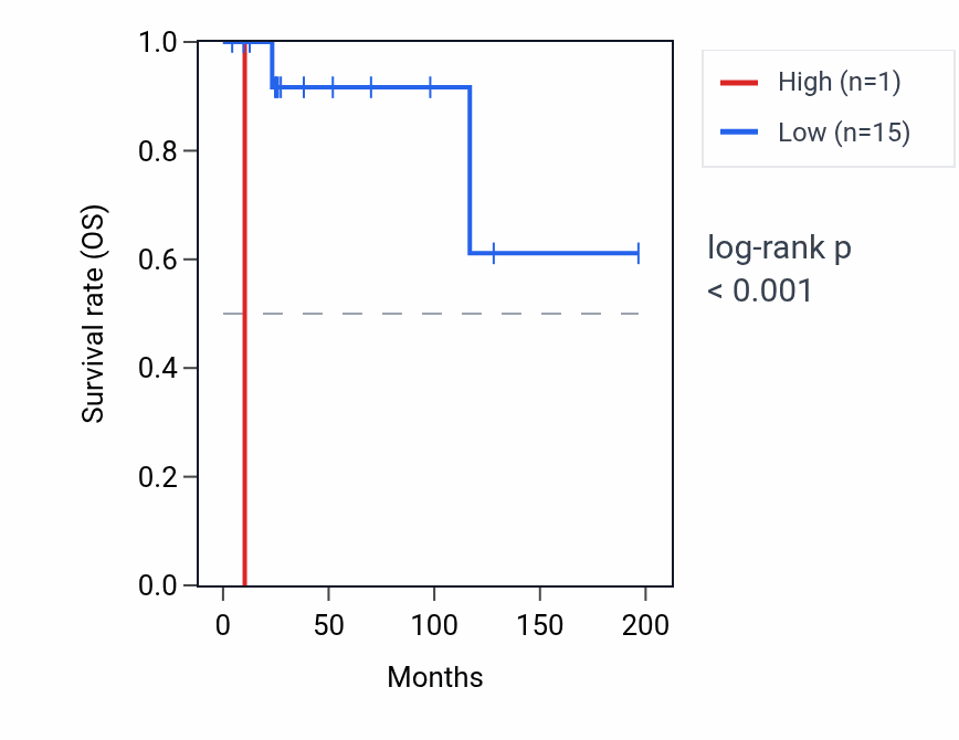 Kaplan&ndash;Meier survival curve for RNU6-59P RNA expression in DLBC: high vs low expression groups.